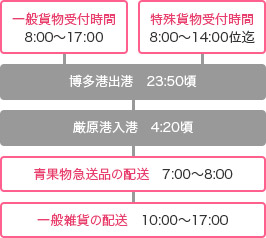 集配業務の流れ